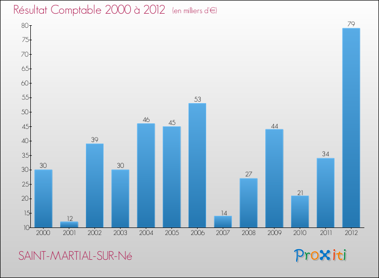 Evolution du résultat comptable pour la commune de SAINT-MARTIAL-SUR-Né de 2000 à 2012 Evolution du résultat comptable pour SAINT-MARTIAL-SUR-Né de 2000 à 2012