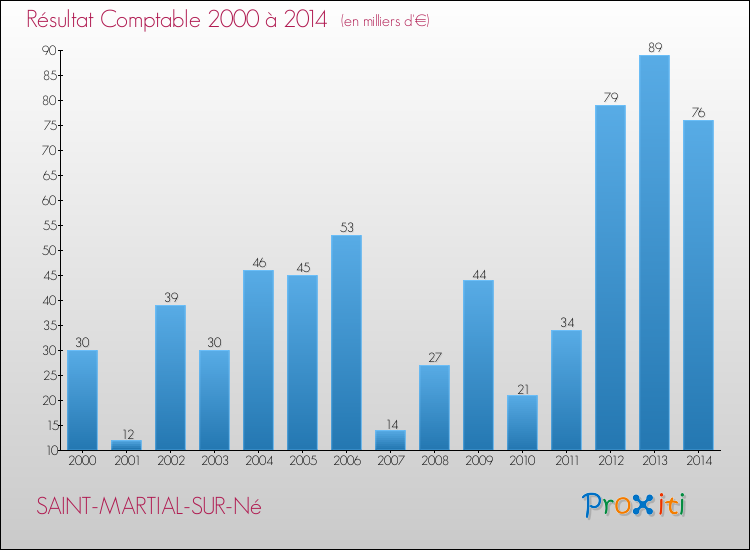 Evolution du résultat comptable pour la commune de SAINT-MARTIAL-SUR-Né de 2000 à 2014 Evolution du résultat comptable pour SAINT-MARTIAL-SUR-Né de 2000 à 2014