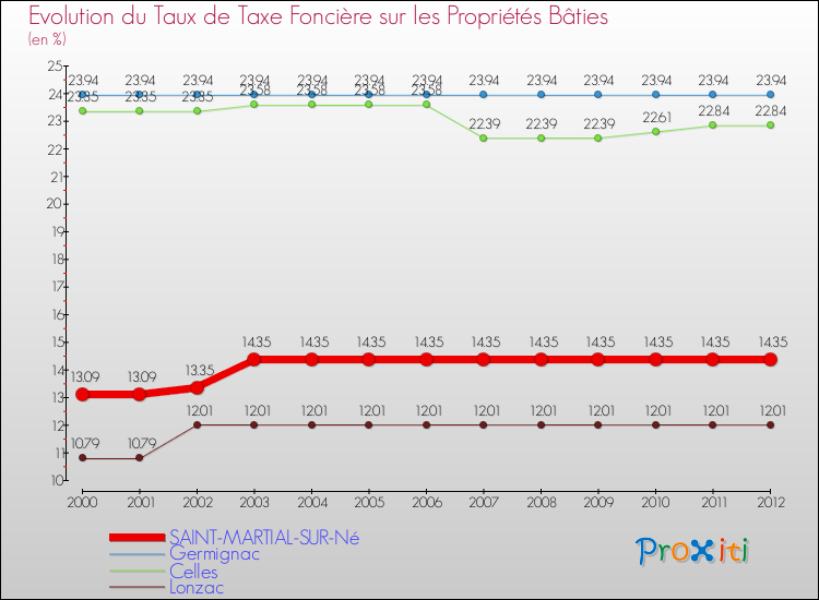 Evolution du taux de la taxe foncière sur le bati pour SAINT-MARTIAL-SUR-Né et les communes proches de 2000 à 2012 Comparaison des taux de taxe foncière sur le bati pour SAINT-MARTIAL-SUR-Né et les communes voisines de 2000 à 2012