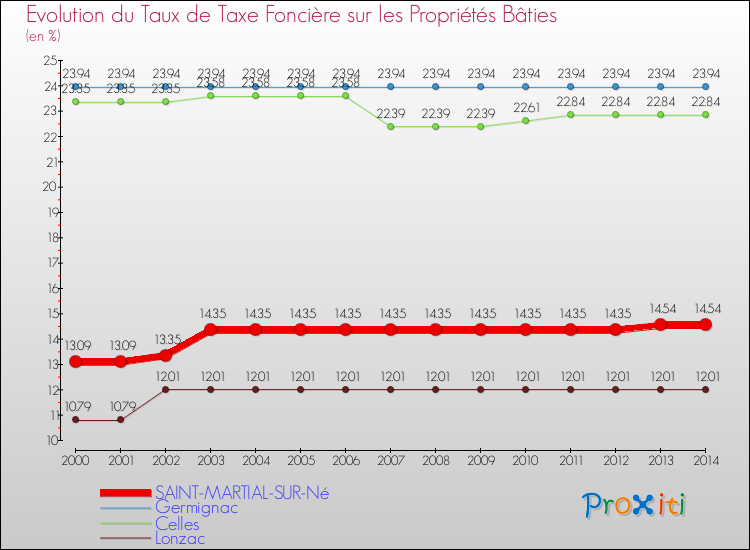 Evolution du taux de la taxe foncière sur le bati pour SAINT-MARTIAL-SUR-Né et les communes proches de 2000 à 2014 Comparaison des taux de taxe foncière sur le bati pour SAINT-MARTIAL-SUR-Né et les communes voisines de 2000 à 2014
