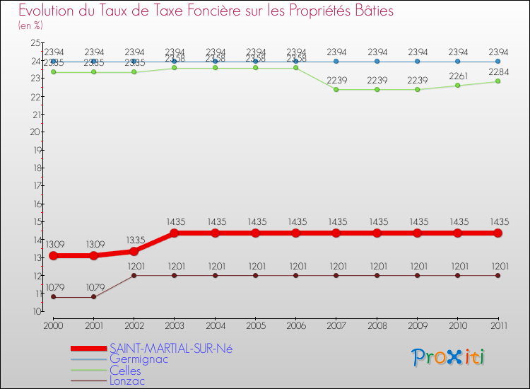 Evolution du taux de la taxe foncière sur le bati pour SAINT-MARTIAL-SUR-Né et les communes proches Comparaison des taux de taxe foncière sur le bati pour SAINT-MARTIAL-SUR-Né et les communes voisines