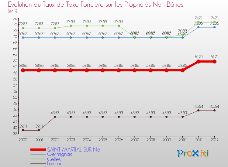 Evolution du taux de la taxe foncière sur les immeubles et terrains non batis pour SAINT-MARTIAL-SUR-Né et les communes proches de 2000 à 2012 Comparaison des taux de la taxe foncière sur les immeubles et terrains non batis pour SAINT-MARTIAL-SUR-Né et les communes voisines de 2000 à 2012