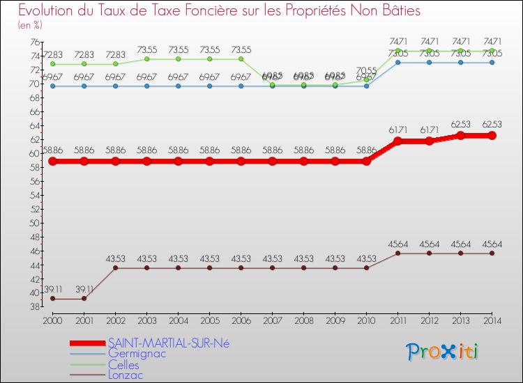 Evolution du taux de la taxe foncière sur les immeubles et terrains non batis pour SAINT-MARTIAL-SUR-Né et les communes proches de 2000 à 2014 Comparaison des taux de la taxe foncière sur les immeubles et terrains non batis pour SAINT-MARTIAL-SUR-Né et les communes voisines de 2000 à 2014