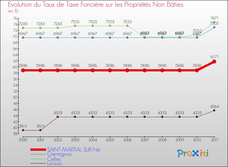 Evolution du taux de la taxe foncière sur les immeubles et terrains non batis pour SAINT-MARTIAL-SUR-Né et les communes proches Comparaison des taux de la taxe foncière sur les immeubles et terrains non batis pour SAINT-MARTIAL-SUR-Né et les communes voisines