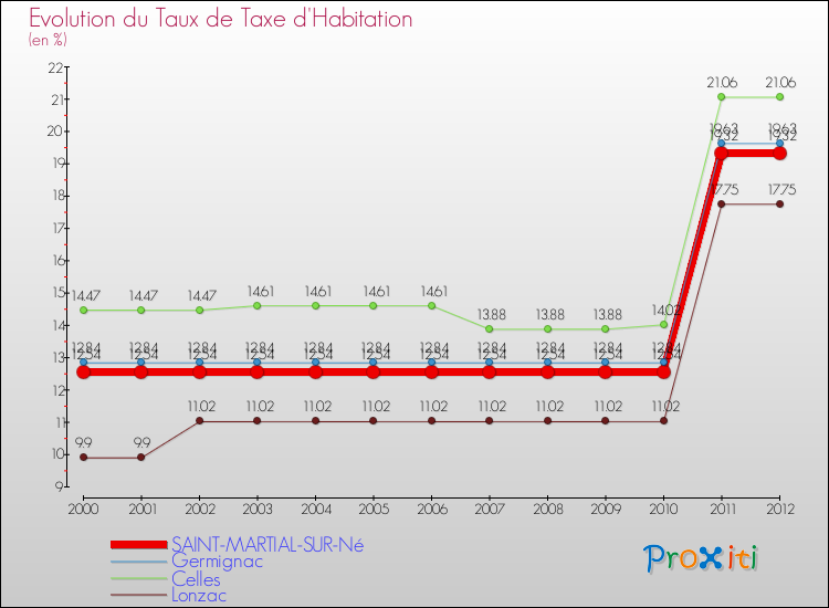 Evolution du taux de la taxe d'habitation pour SAINT-MARTIAL-SUR-Né et les communes proches Comparaison des taux de la taxe d'habitation pour SAINT-MARTIAL-SUR-Né et les communes voisines