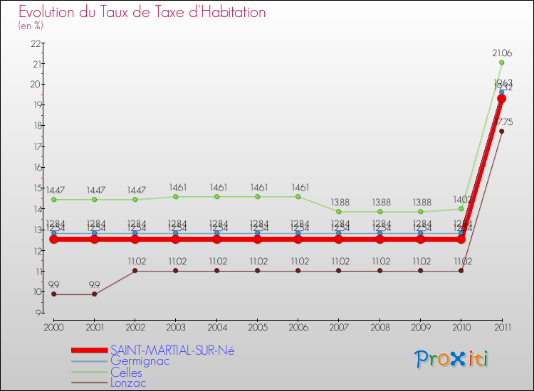 Evolution du taux de la taxe d'habitation pour SAINT-MARTIAL-SUR-Né et les communes proches Comparaison des taux de la taxe d'habitation pour SAINT-MARTIAL-SUR-Né et les communes voisines
