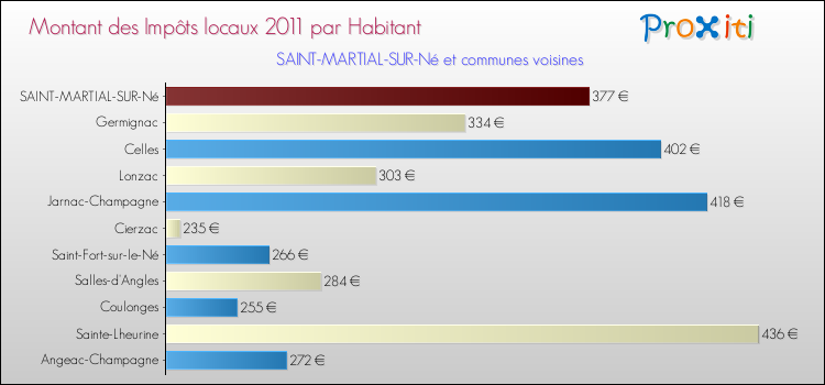 Montant des impôts locaux par Habitant pour SAINT-MARTIAL-SUR-Né et les communes proches Comparaison des impôts locaux par habitant pour SAINT-MARTIAL-SUR-Né et les communes voisines