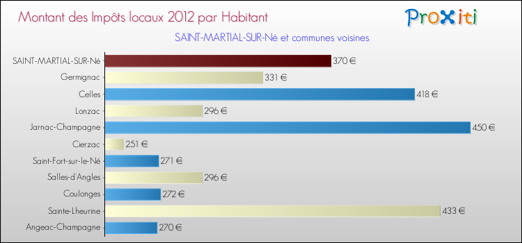 Montant des impôts locaux par Habitant pour SAINT-MARTIAL-SUR-Né et les communes proches Comparaison des impôts locaux par habitant pour SAINT-MARTIAL-SUR-Né et les communes voisines