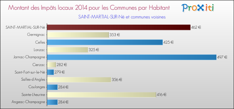 Montant des impôts locaux par Habitant pour SAINT-MARTIAL-SUR-Né et les communes proches en 2014 Comparaison des impôts locaux par habitant pour SAINT-MARTIAL-SUR-Né et les communes voisines en 2014