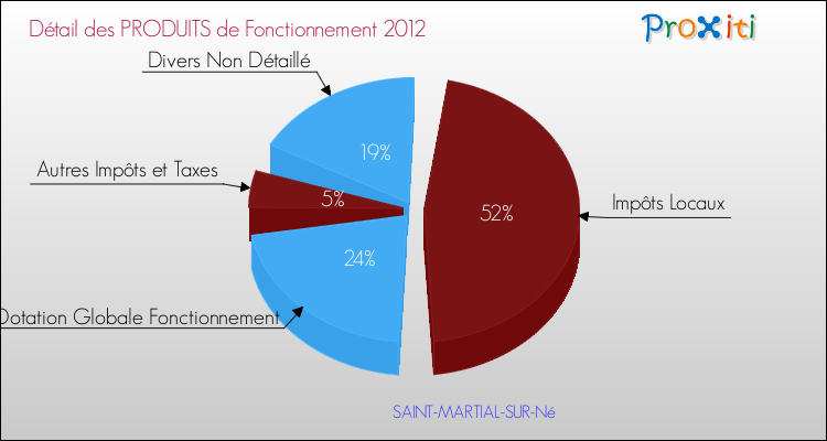 Décomposition du Budget de Fonctionnement 2012 de la commune de SAINT-MARTIAL-SUR-Né Budget de Fonctionnement 2012 pour la commune de SAINT-MARTIAL-SUR-Né
