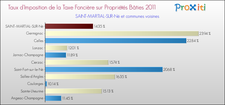 Taux d'imposition de la taxe foncière sur le bati 2011 pour SAINT-MARTIAL-SUR-Né et les communes proches Comparaison des taux d'imposition de la taxe foncière sur le bati 2011 pour SAINT-MARTIAL-SUR-Né et les communes voisines