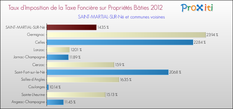 Taux d'imposition de la taxe foncière sur le bati 2012 pour SAINT-MARTIAL-SUR-Né et les communes proches Comparaison des taux d'imposition de la taxe foncière sur le bati 2012 pour SAINT-MARTIAL-SUR-Né et les communes voisines