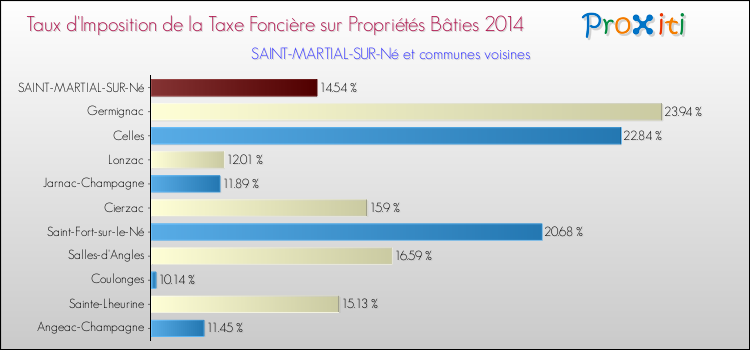 Taux d'imposition de la taxe foncière sur le bati 2014 pour SAINT-MARTIAL-SUR-Né et les communes proches Comparaison des taux d'imposition de la taxe foncière sur le bati 2014 pour SAINT-MARTIAL-SUR-Né et les communes voisines