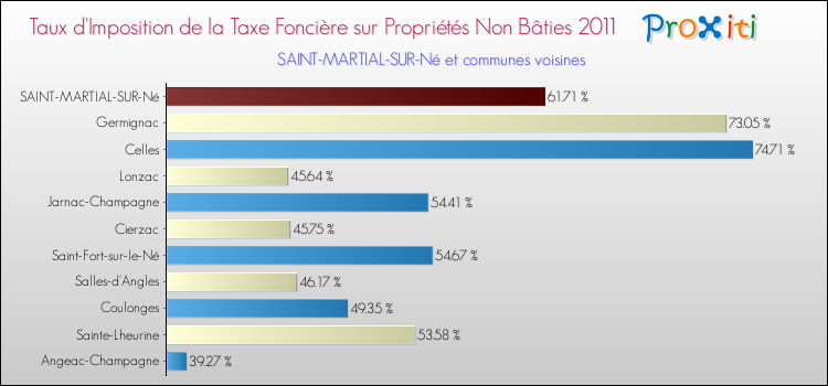 Taux d'imposition de la taxe foncière sur les immeubles et terrains non batis 2011 pour SAINT-MARTIAL-SUR-Né et les communes proches Comparaison des taux d'imposition de la taxe foncière sur les immeubles et terrains non batis 2011 pour SAINT-MARTIAL-SUR-Né et les communes voisines