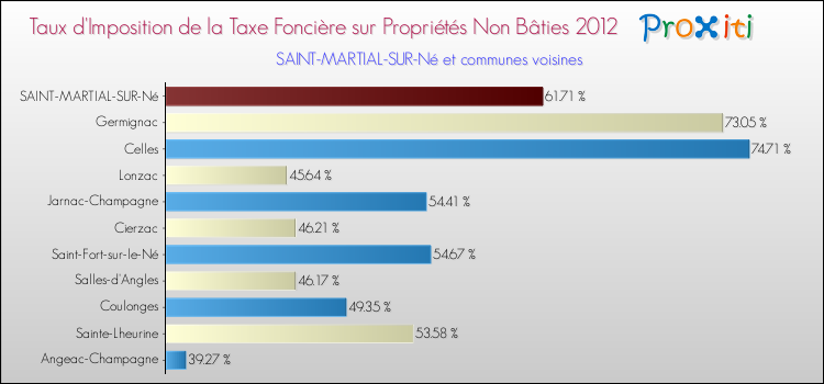 Taux d'imposition de la taxe foncière sur les immeubles et terrains non batis 2012 pour SAINT-MARTIAL-SUR-Né et les communes proches Comparaison des taux d'imposition de la taxe foncière sur les immeubles et terrains non batis 2012 pour SAINT-MARTIAL-SUR-Né et les communes voisines