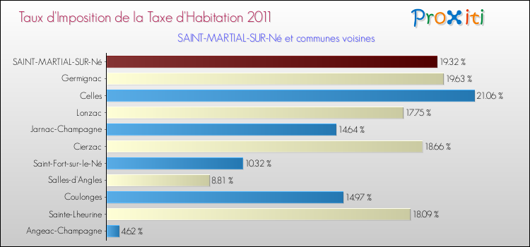Taux d'imposition de la taxe d'habitation 2011 pour SAINT-MARTIAL-SUR-Né et les communes proches Comparaison des taux d'imposition de la taxe d'habitation 2011 pour SAINT-MARTIAL-SUR-Né et les communes voisines