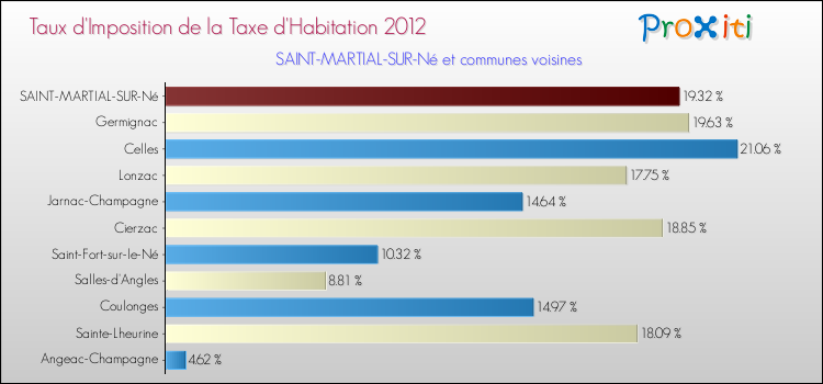 Taux d'imposition de la taxe d'habitation 2012 pour SAINT-MARTIAL-SUR-Né et les communes proches Comparaison des taux d'imposition de la taxe d'habitation 2012 pour SAINT-MARTIAL-SUR-Né et les communes voisines