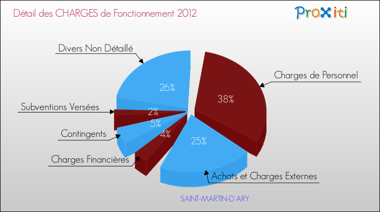 Décomposition des Charges de Fonctionnement 2012 de la commune de SAINT-MARTIN-D'ARY Charges de Fonctionnement 2012 pour la commune de SAINT-MARTIN-D'ARY