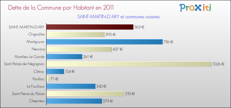 Dette par habitant de la commune en 2011 pour SAINT-MARTIN-D'ARY et les communes proches Comparaison de la dette par habitant de la commune en 2011 pour SAINT-MARTIN-D'ARY et les communes voisines