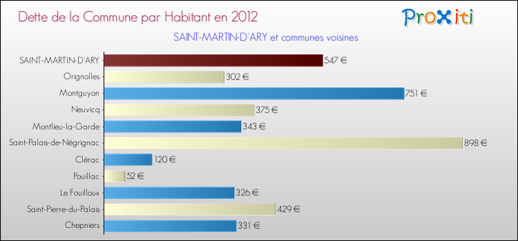Dette par habitant de la commune en 2012 pour SAINT-MARTIN-D'ARY et les communes proches Comparaison de la dette par habitant de la commune en 2012 pour SAINT-MARTIN-D'ARY et les communes voisines
