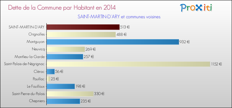 Dette par habitant de la commune en 2014 pour SAINT-MARTIN-D'ARY et les communes proches Comparaison de la dette par habitant de la commune en 2014 pour SAINT-MARTIN-D'ARY et les communes voisines