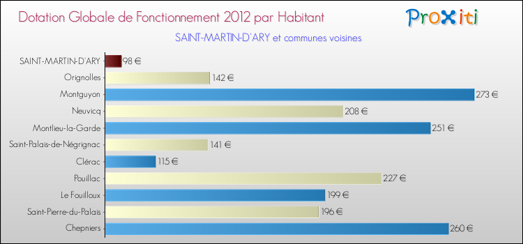 Montant des dotations globales de fonctionnement DGF par Habitant pour SAINT-MARTIN-D'ARY et les communes proches Comparaison des des dotations globales de fonctionnement DGF par habitant pour SAINT-MARTIN-D'ARY et les communes voisines