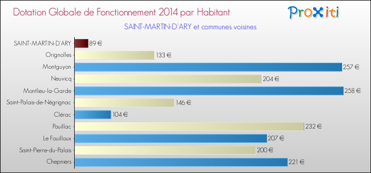 Montant des dotations globales de fonctionnement DGF par Habitant pour SAINT-MARTIN-D'ARY et les communes proches en 2014. Comparaison des des dotations globales de fonctionnement DGF par habitant pour SAINT-MARTIN-D'ARY et les communes voisines en 2014.