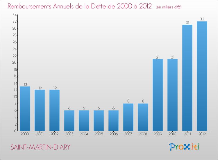 Evolution de l'annuité de la dette pour la commune de SAINT-MARTIN-D'ARY de 2000 à 2012 Annuités de la dette pour SAINT-MARTIN-D'ARY de 2000 à 2012