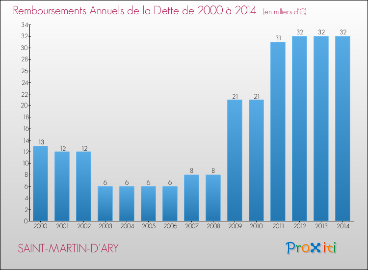 Evolution de l'annuité de la dette pour la commune de SAINT-MARTIN-D'ARY de 2000 à 2014 Annuités de la dette pour SAINT-MARTIN-D'ARY de 2000 à 2014