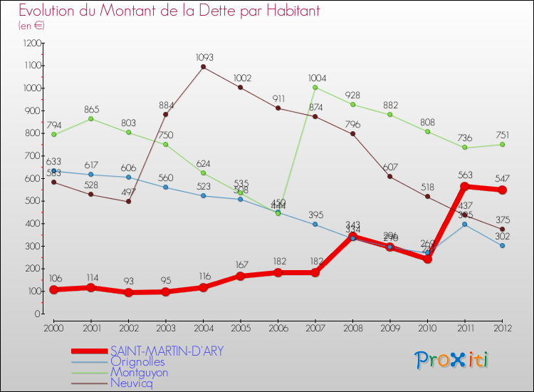 Evolution de la dette par habitant pour la commune de SAINT-MARTIN-D'ARY et les communes proches de 2000 à 2012 Comparaison de la dette par habitant pour SAINT-MARTIN-D'ARY et les communes voisines de 2000 à 2012