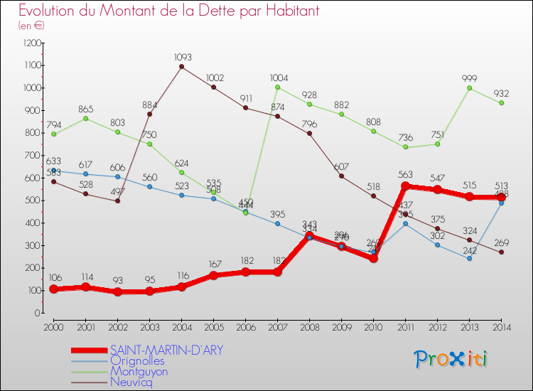Evolution de la dette par habitant pour la commune de SAINT-MARTIN-D'ARY et les communes proches de 2000 à 2014 Comparaison de la dette par habitant pour SAINT-MARTIN-D'ARY et les communes voisines de 2000 à 2014