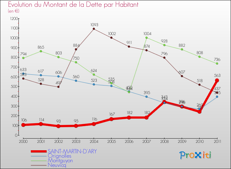 Evolution de la dette par habitant pour la commune de SAINT-MARTIN-D'ARY et les communes proches Comparaison de la dette par habitant pour SAINT-MARTIN-D'ARY et les communes voisines