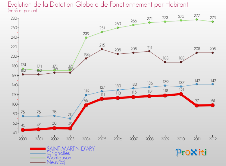 Evolution et montant de la dotation globale de fonctionnement par Habitant pour SAINT-MARTIN-D'ARY et les communes proches Comparaison des dotations globales de fonctionnement par habitant pour SAINT-MARTIN-D'ARY et les communes voisines