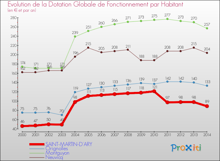 Evolution et montant de la dotation globale de fonctionnement par Habitant pour SAINT-MARTIN-D'ARY et les communes proches de 2000 à 2014. Comparaison des dotations globales de fonctionnement par habitant pour SAINT-MARTIN-D'ARY et les communes voisines de 2000 à 2014.