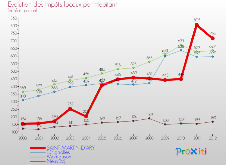 Evolution et montant des impôts locaux par Habitant pour SAINT-MARTIN-D'ARY et les communes proches Comparaison des impôts locaux par habitant pour SAINT-MARTIN-D'ARY et les communes voisines