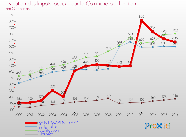 Evolution et montant des impôts locaux par Habitant pour SAINT-MARTIN-D'ARY et les communes proches de 2000 à 2014 Comparaison des impôts locaux par habitant pour SAINT-MARTIN-D'ARY et les communes voisines de 2000 à 2014
