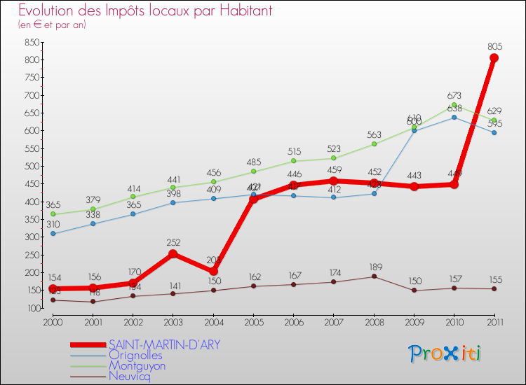 Evolution et montant des impôts locaux par Habitant pour SAINT-MARTIN-D'ARY et les communes proches Comparaison des impôts locaux par habitant pour SAINT-MARTIN-D'ARY et les communes voisines
