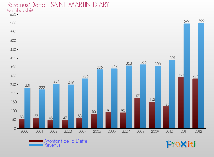 Evolution comparée de la dette et des revenus pour la commune de SAINT-MARTIN-D'ARY de 2000 à 2012 Comparaison de la dette et des revenus pour SAINT-MARTIN-D'ARY de 2000 à 2012