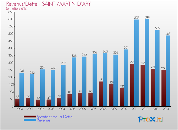 Evolution comparée de la dette et des revenus pour la commune de SAINT-MARTIN-D'ARY de 2000 à 2014 Comparaison de la dette et des revenus pour SAINT-MARTIN-D'ARY de 2000 à 2014
