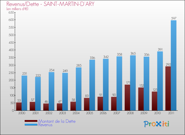 Evolution comparée de la dette et des revenus pour la commune de SAINT-MARTIN-D'ARY de 2000 à 2011 Comparaison de la dette et des revenus pour SAINT-MARTIN-D'ARY de 2000 à 2011