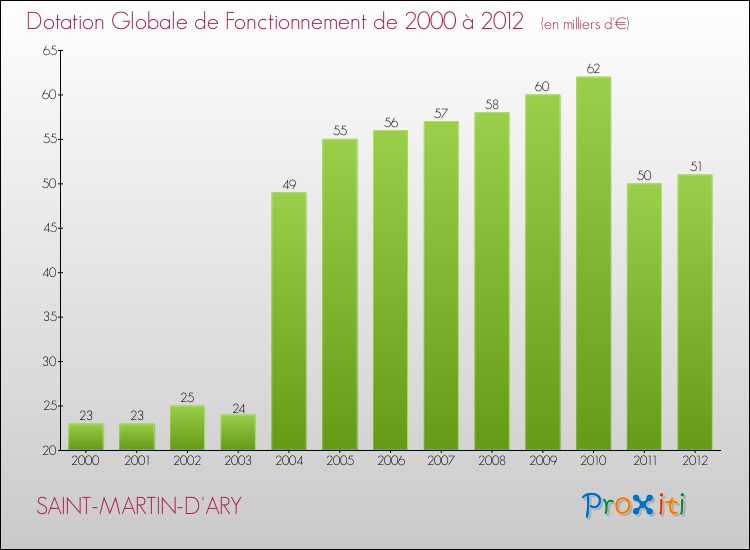 Evolution du montant de la Dotation Globale de Fonctionnement pour la commune de SAINT-MARTIN-D'ARY de 2000 à 2012 Evolution du montant de la Dotation Globale de Fonctionnement pour SAINT-MARTIN-D'ARY de 2000 à 2012