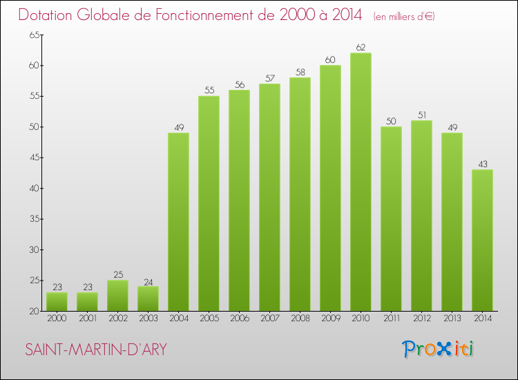 Evolution du montant de la Dotation Globale de Fonctionnement pour la commune de SAINT-MARTIN-D'ARY de 2000 à 2014 Evolution du montant de la Dotation Globale de Fonctionnement pour SAINT-MARTIN-D'ARY de 2000 à 2014