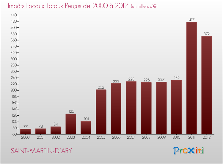 Evolution des Impôts Locaux pour la commune de SAINT-MARTIN-D'ARY de 2000 à 2012 Evolution des Impôts Locaux pour SAINT-MARTIN-D'ARY de 2000 à 2012