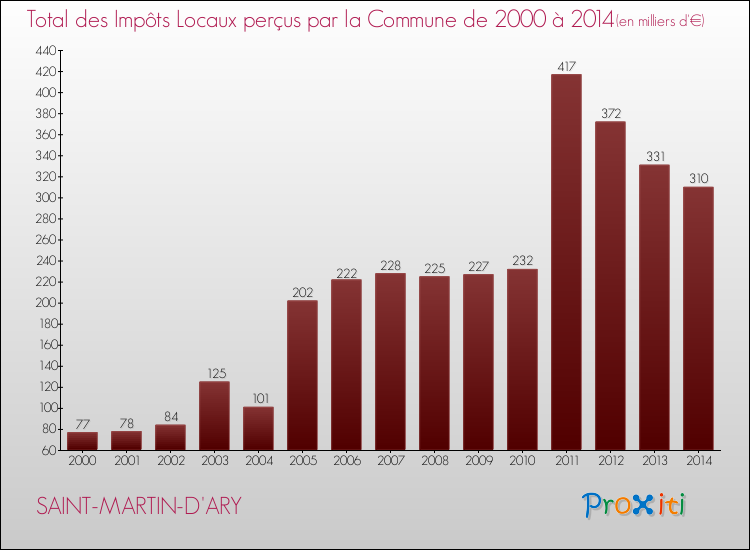 Evolution des Impôts Locaux pour la commune de SAINT-MARTIN-D'ARY de 2000 à 2014 Evolution des Impôts Locaux pour SAINT-MARTIN-D'ARY de 2000 à 2014