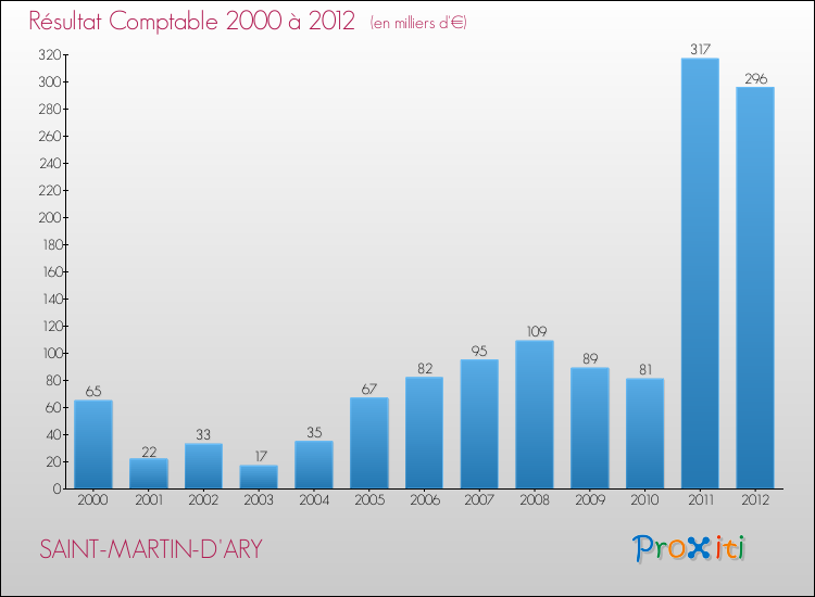 Evolution du résultat comptable pour la commune de SAINT-MARTIN-D'ARY de 2000 à 2012 Evolution du résultat comptable pour SAINT-MARTIN-D'ARY de 2000 à 2012