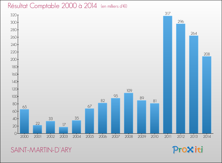 Evolution du résultat comptable pour la commune de SAINT-MARTIN-D'ARY de 2000 à 2014 Evolution du résultat comptable pour SAINT-MARTIN-D'ARY de 2000 à 2014