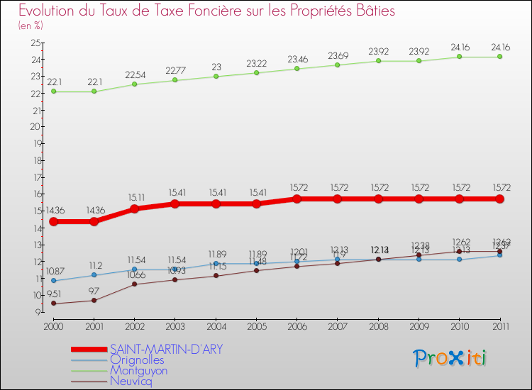 Evolution du taux de la taxe foncière sur le bati pour SAINT-MARTIN-D'ARY et les communes proches Comparaison des taux de taxe foncière sur le bati pour SAINT-MARTIN-D'ARY et les communes voisines