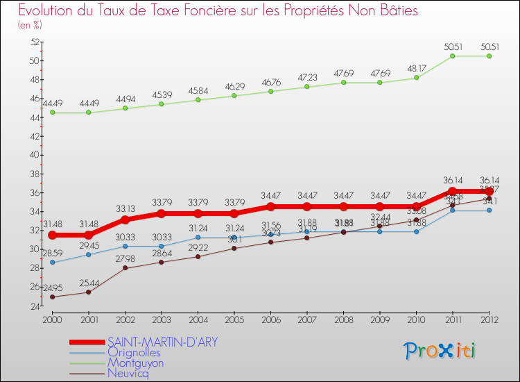 Evolution du taux de la taxe foncière sur les immeubles et terrains non batis pour SAINT-MARTIN-D'ARY et les communes proches de 2000 à 2012 Comparaison des taux de la taxe foncière sur les immeubles et terrains non batis pour SAINT-MARTIN-D'ARY et les communes voisines de 2000 à 2012