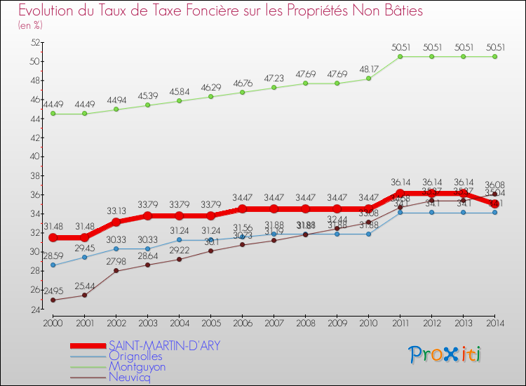 Evolution du taux de la taxe foncière sur les immeubles et terrains non batis pour SAINT-MARTIN-D'ARY et les communes proches de 2000 à 2014 Comparaison des taux de la taxe foncière sur les immeubles et terrains non batis pour SAINT-MARTIN-D'ARY et les communes voisines de 2000 à 2014