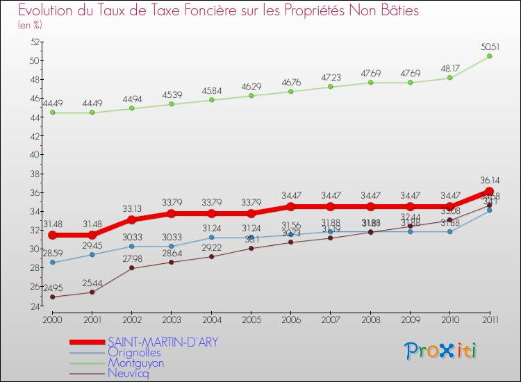 Evolution du taux de la taxe foncière sur les immeubles et terrains non batis pour SAINT-MARTIN-D'ARY et les communes proches Comparaison des taux de la taxe foncière sur les immeubles et terrains non batis pour SAINT-MARTIN-D'ARY et les communes voisines